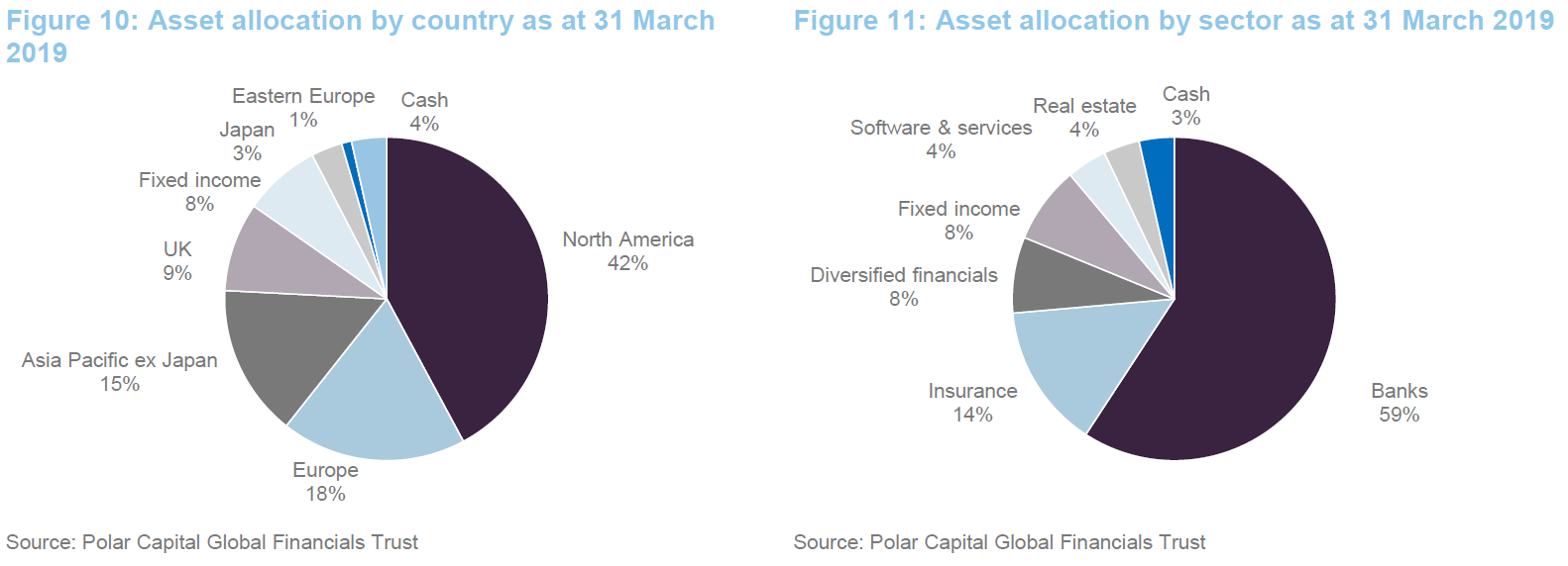 Polar Capital Global Financials Trust - Don’t fear a slowing economy