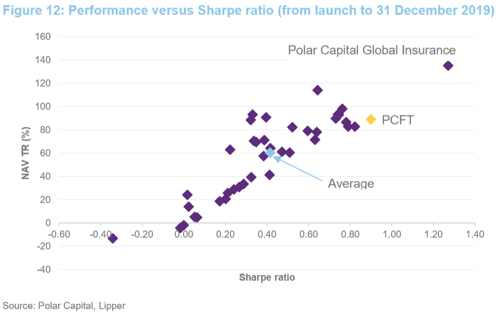 Performance vs Sharpe ratio