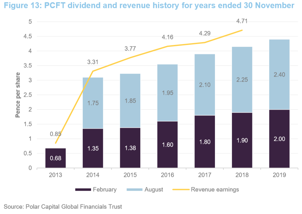 Dividend and revenue history for years ended 30 November