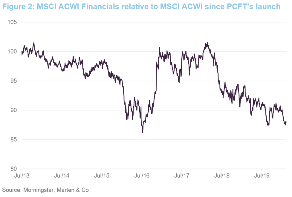 MSCI ACWI Financials relative to MSCI ACWI since PCFT's Launch