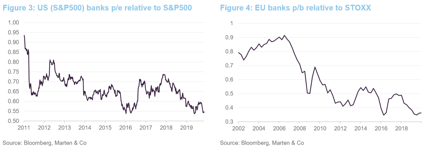 US banks p/e relative to S&P 500, EU banks p/b relative to STOXX