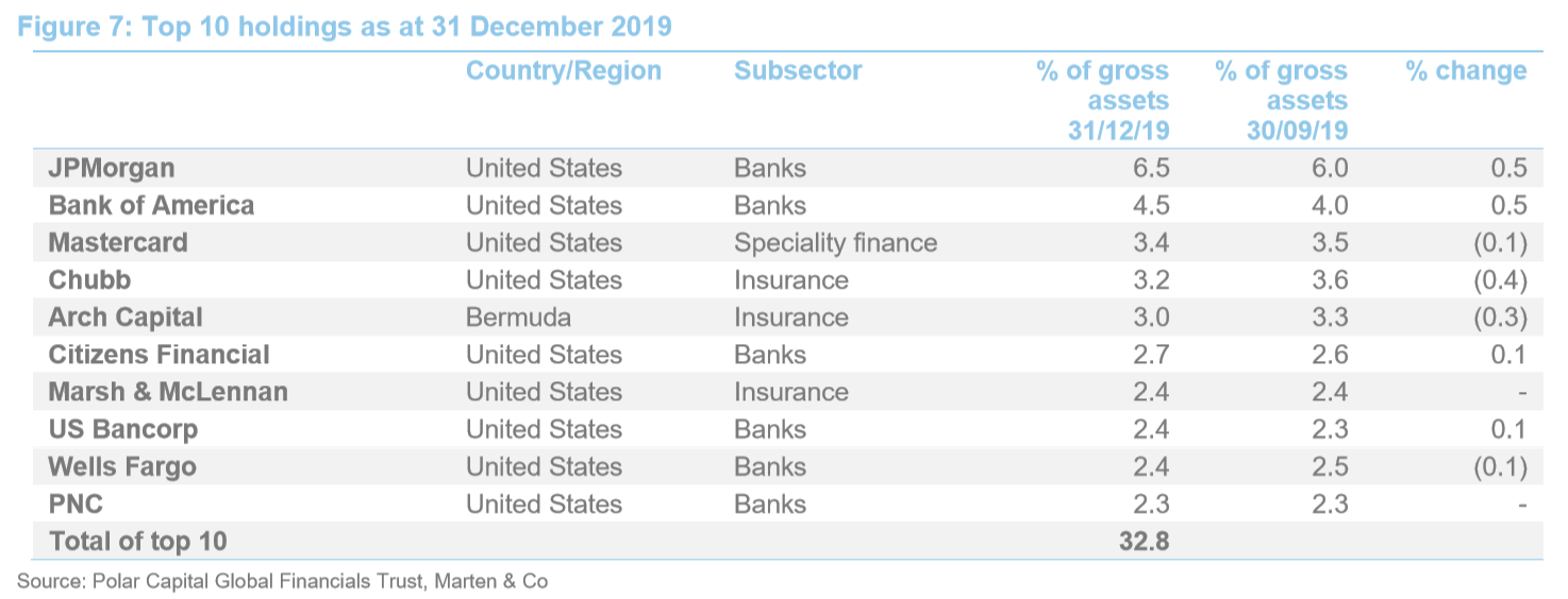 Top 10 holdings as at 31 Dec 2019
