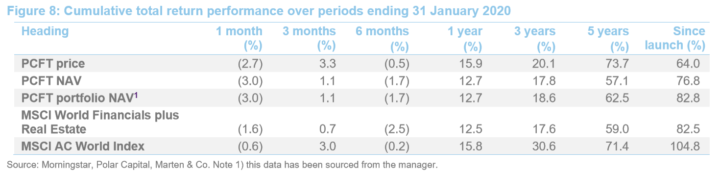 Cum total return performance over periods ending 31 Jan 2020