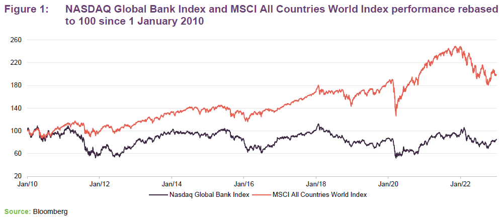 NASDAQ Global Bank Index and MSCI All Countries World Index performance rebased to 100 since 1 Jan 2010