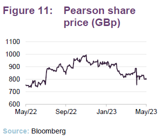 Pearson share price