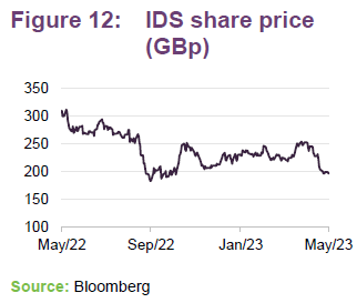 IDS share price