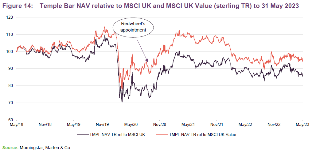 Temple Bar NAV relative to MSCI UK and MSCI UK Value to 31 May 2023