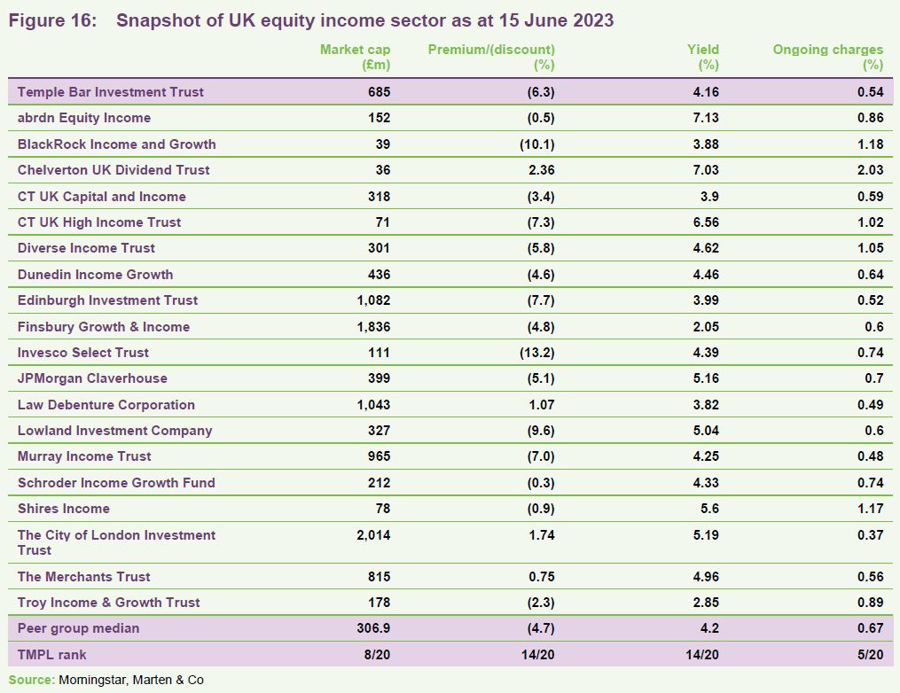 UK equity income sector as at 15 June 2023