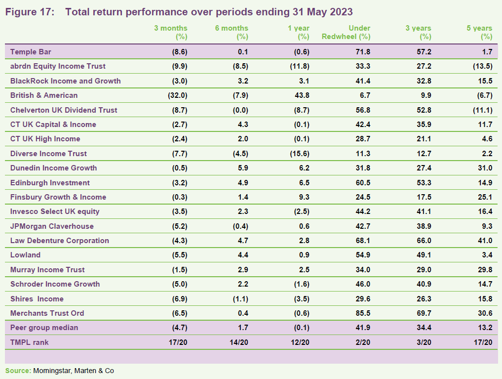 Total return performance over periods ending 31 May 2023