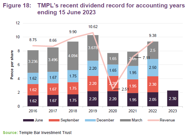 TMPLE's recent dividend record for accounting years ending 15 June 2023