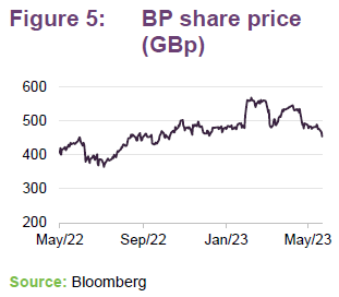 BP Share price