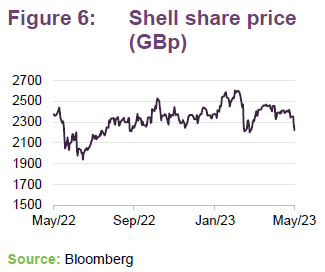 Shell share price
