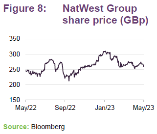 Natwest Group share price