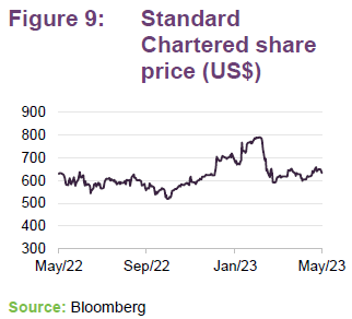 Standard Chartered share price