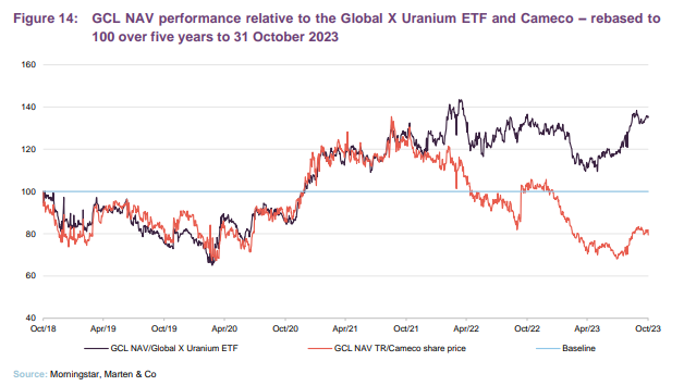 GCL NAV performance relative to the Global X Uranium ETF and Cameco – rebased to 100 over five years to 31 October 2023 