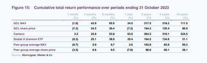 Cumulative total return performance over periods ending 31 October 2023 