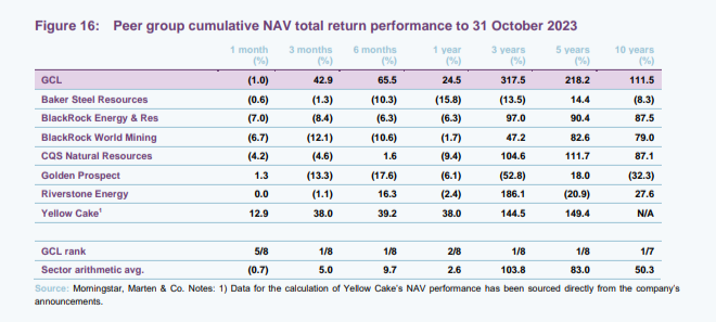 Peer group cumulative NAV total return performance to 31 October 2023