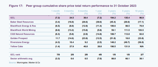 Peer group cumulative share price total return performance to 31 October 2023