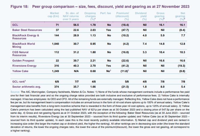 Peer group comparison – size, fees, discount, yield and gearing as at 27 November 2023 