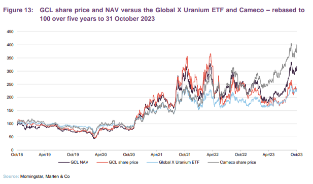 GCL share price and NAV versus the Global X Uranium ETF and Cameco – rebased to 100 over five years to 31 October 2023 