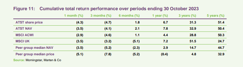Cumulative total return performance over periods ending 30 October 2023