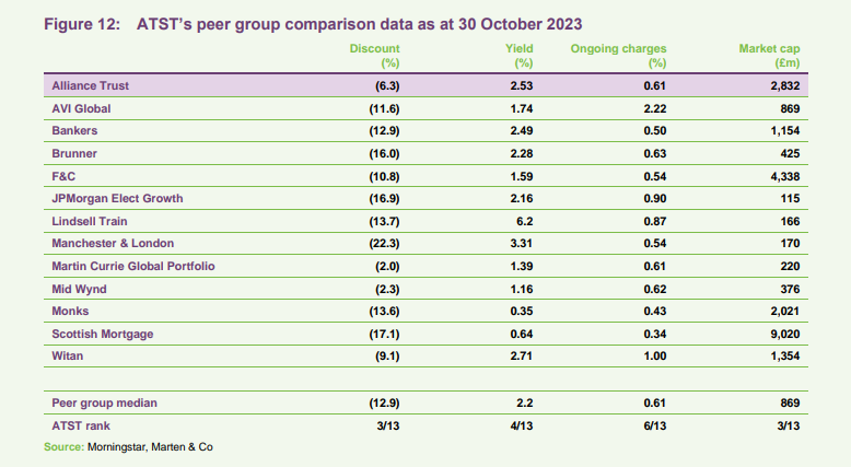 ATST’s peer group comparison data as at 30 October 2023