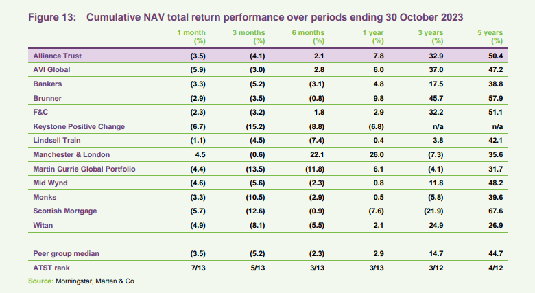 Cumulative NAV total return performance over periods ending 30 October 2023