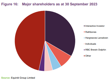 Major shareholders as at 30 September 2023