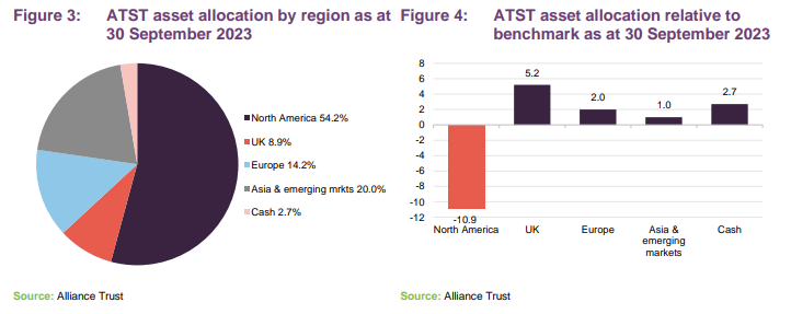 ATST asset allocation by region and ATST asset allocation relative to benchmark