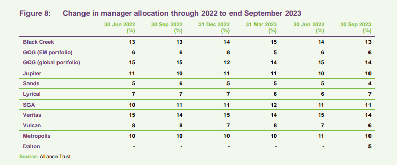 ATST change in manager allocation 