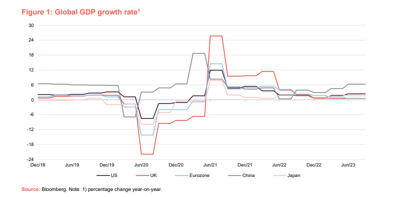 ATST Global GDP growth rate