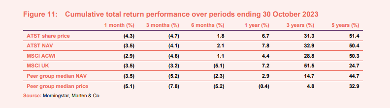 ATST Cumaltive total return performance over periods ending 30 October 2023
