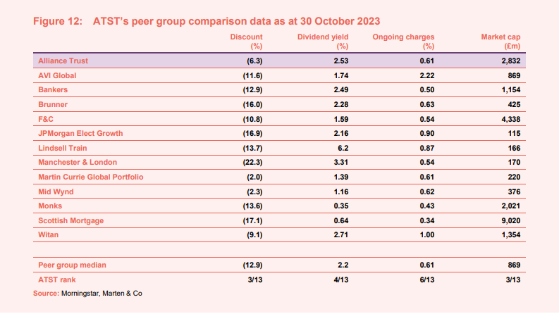  ATST’s peer group comparison data as at 30 October 2023