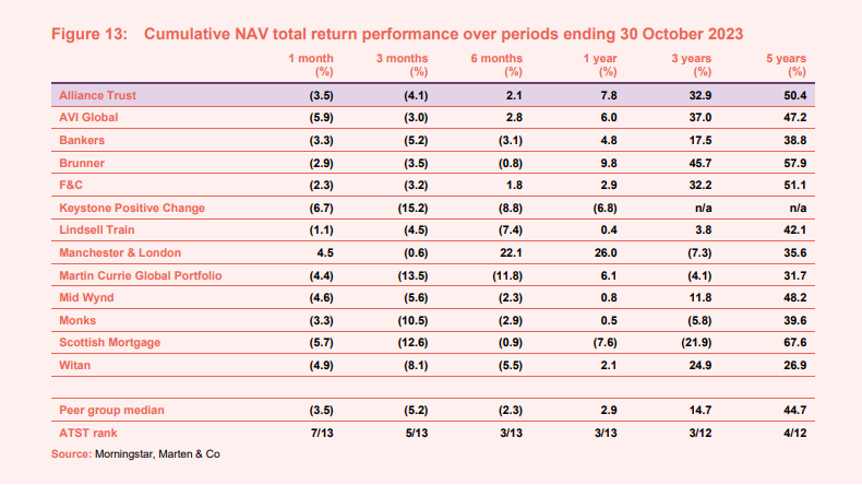 ATST Cumulative NAV total return performance over periods ending 30 October 2023