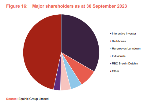 ATST Major shareholders as at 30 September 2023