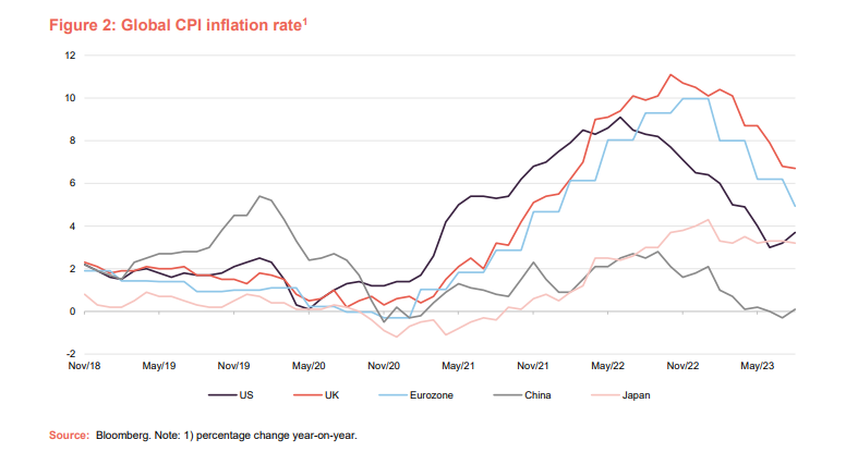 ATST Global CPI Inflation rate