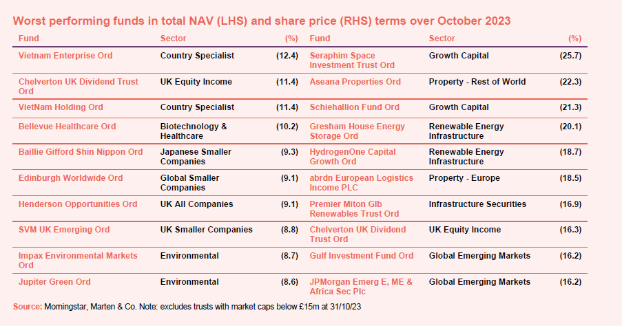 Worst performing funds in total NAV (LHS) and share price (RHS) terms over October 2023