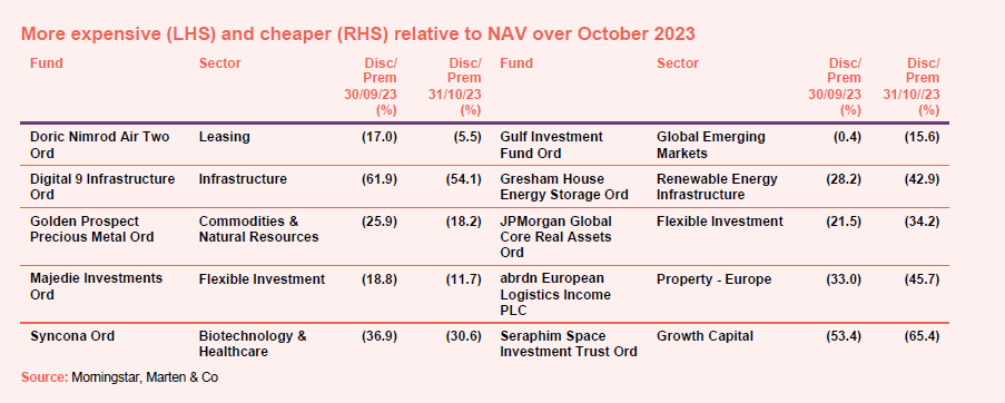 More expensive (LHS) and cheaper (RHS) relative to NAV over October 2023