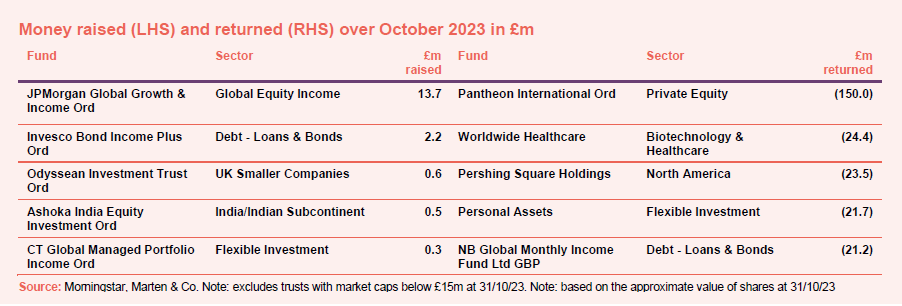 Money raised (LHS) and returned (RHS) over October 2023 in £m