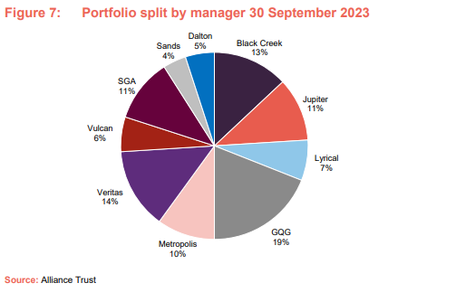 ATST Portfolio split by manager 30 September 2023
