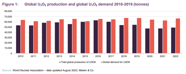 Global U3O8 production and global U3O8 demand 2010-2019 (tonnes)