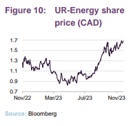 UR-Energy share price (CAD)
