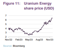 Uranium Energy share price (USD)