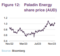 Paladin Energy share price (AUD)