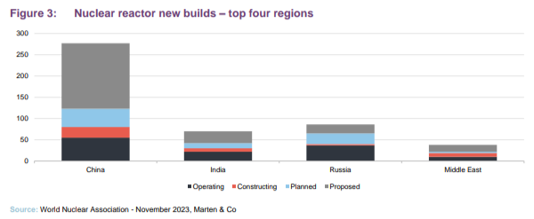 Nuclear reactor new builds – top four regions