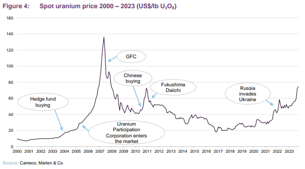 Spot uranium price 2000 – 2023 (US$/lb U3O8)