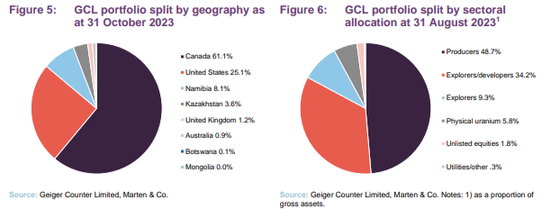 GCL portfolio split by geography as at 31 October 2023 and GCL portfolio split by sectoral allocation at 31 August 2023