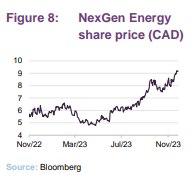 NexGen Energy share price (CAD)NexGen Energy share price (CAD)