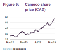 Cameco share price (CAD)