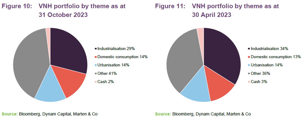 VNH portfolio by theme as at 31 October 2023 and VNH portfolio by theme as at 30 April 2023 